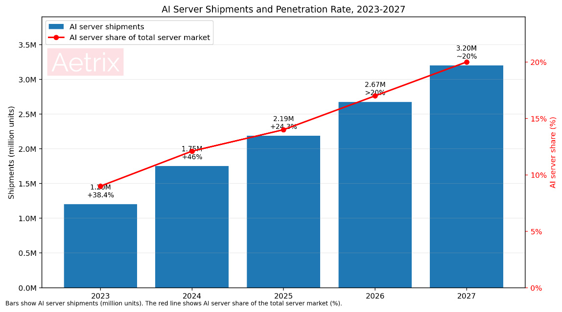 ai server shipments