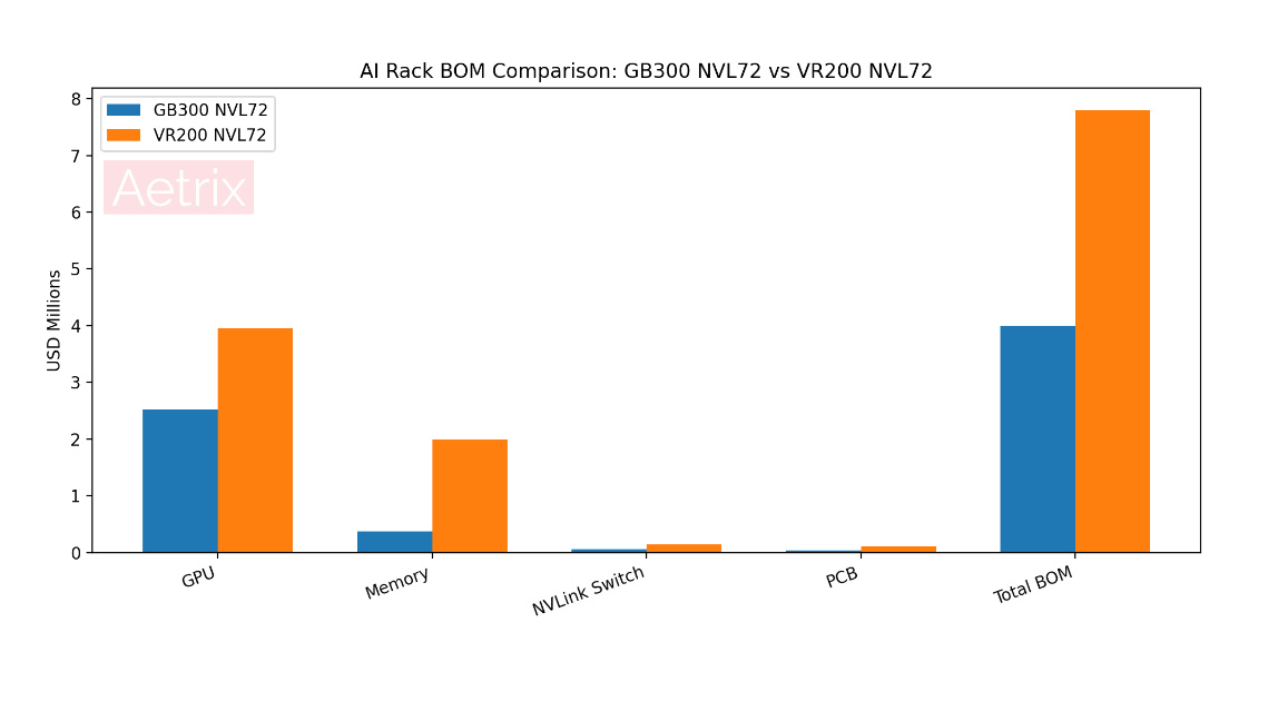 GB300 vs VR200 BOM cost