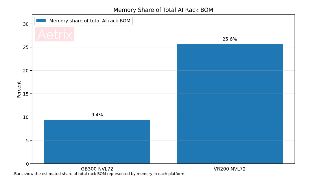 Memory chip share of BOM