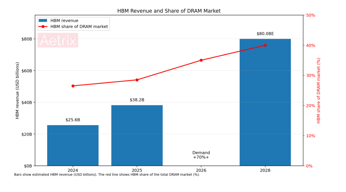 HBM revenue and share of DRAM market