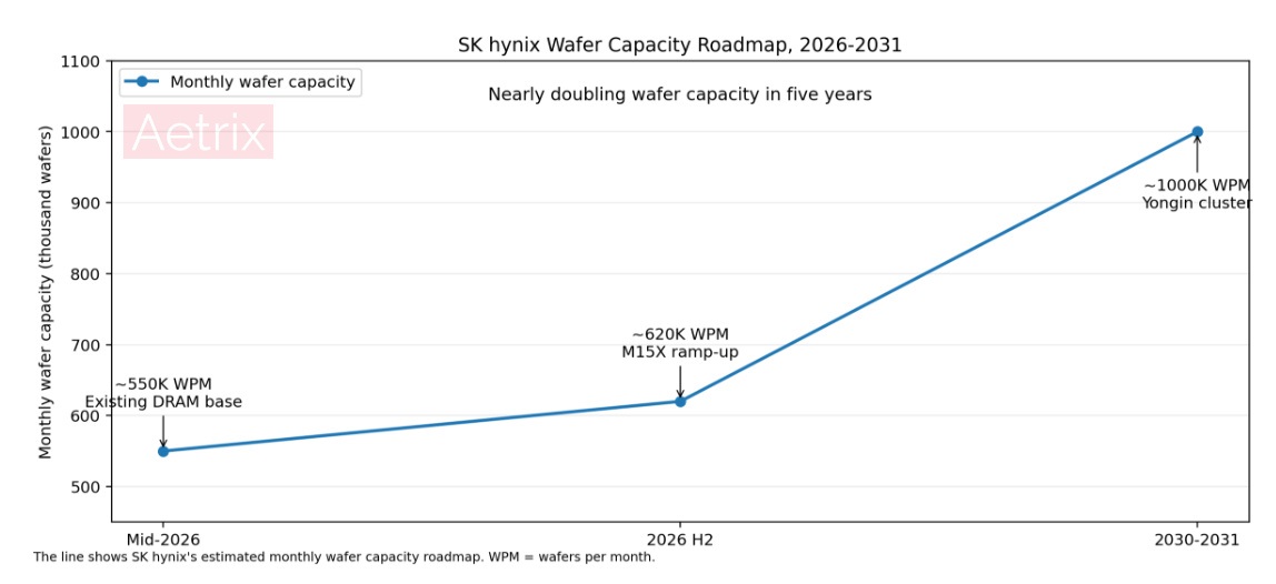 sk hynix wafer capacity roadmap