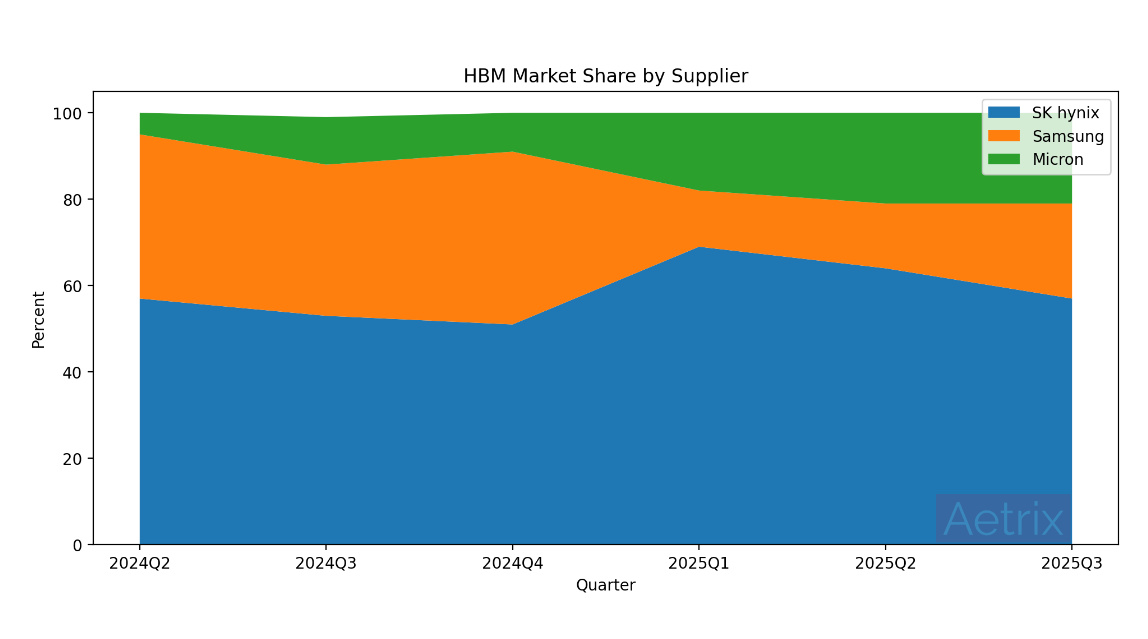 hbm market share by supplier