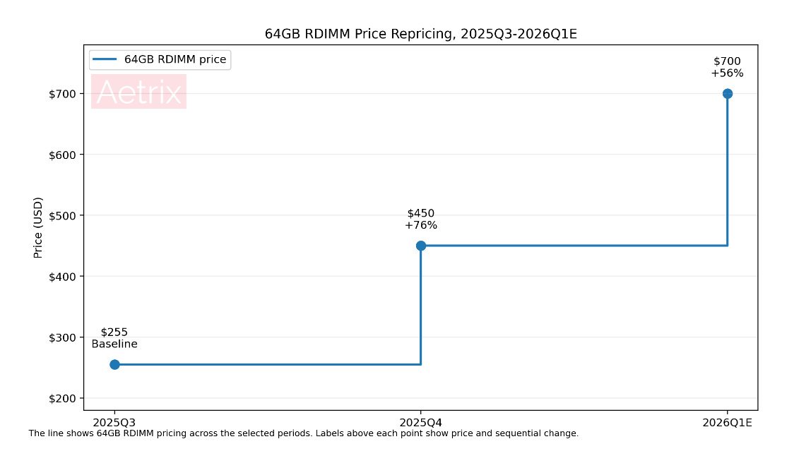 64g RDIMM price trend
