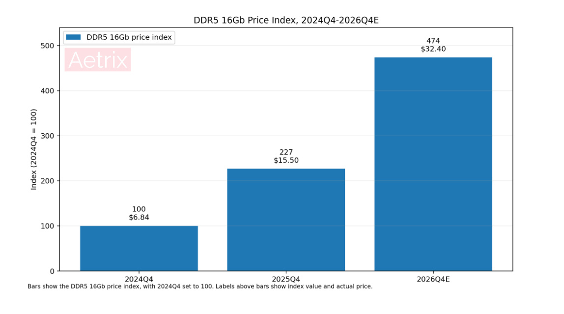 DDR5 16gb price trend
