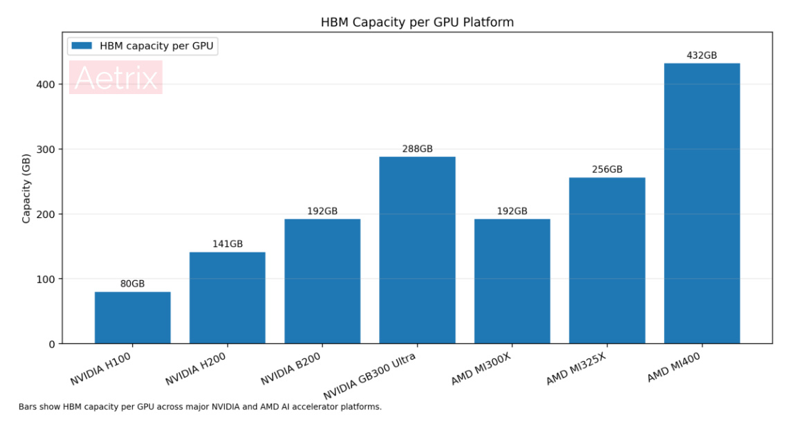 HBM capacity per GPU platform