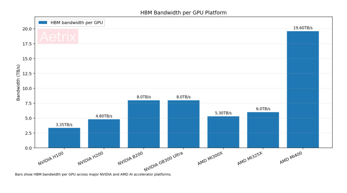 HBM bandwidth per GPU platform