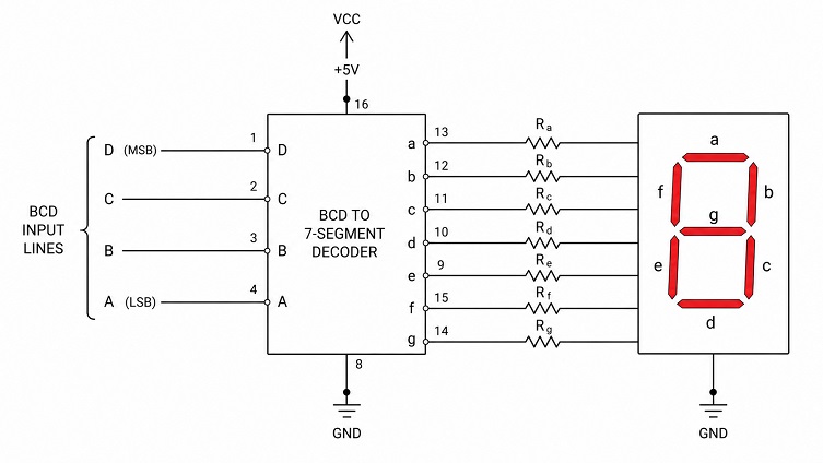 BCD to 7 segment decoder IC connected to a seven segment LED display on a clean electronics board