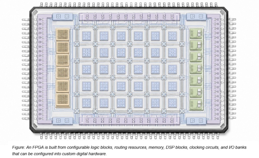 FPGA internal architecture