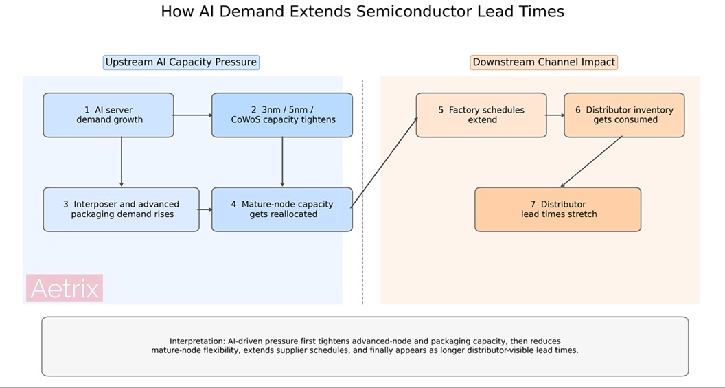 AI demand extends semiconductor lead times