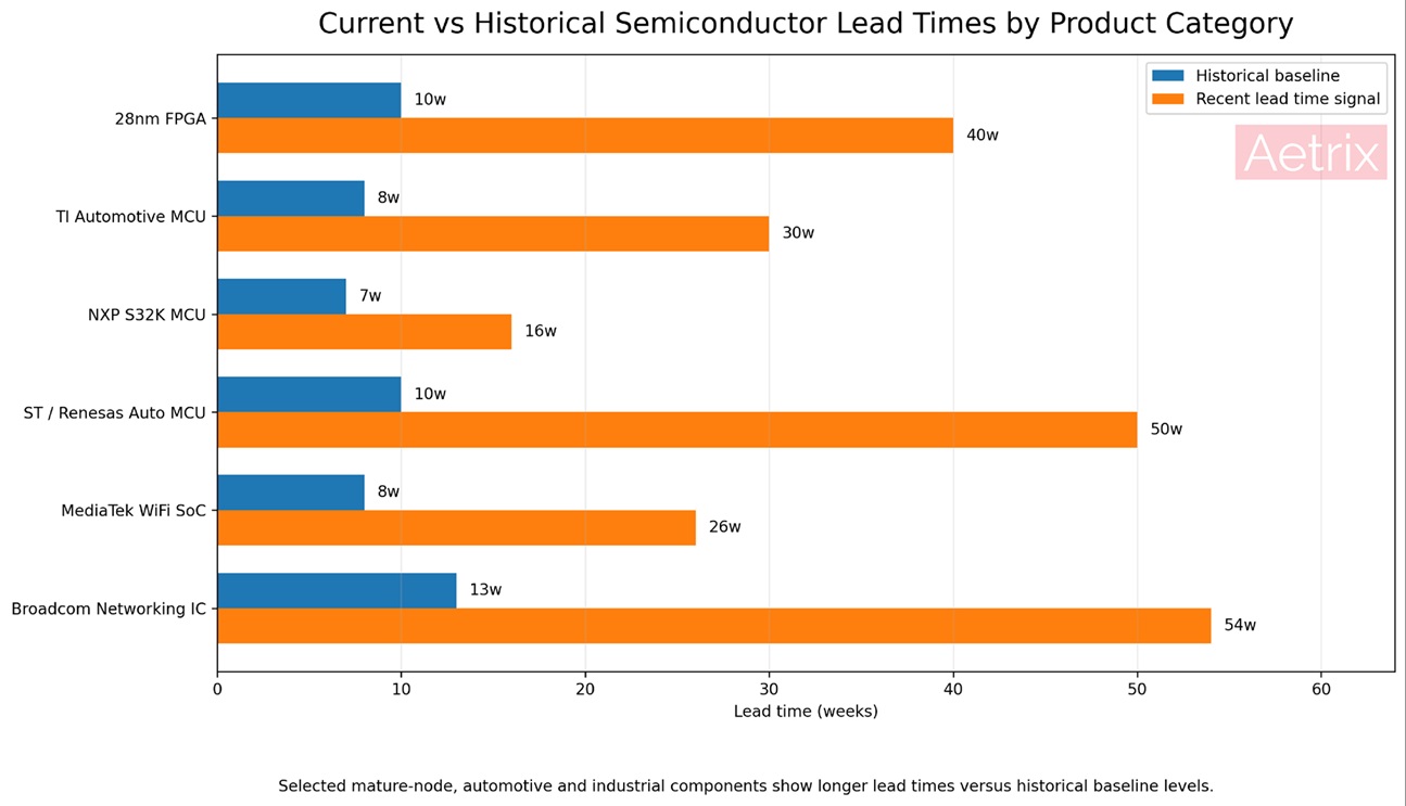 Current vs historical semiconductor lead times