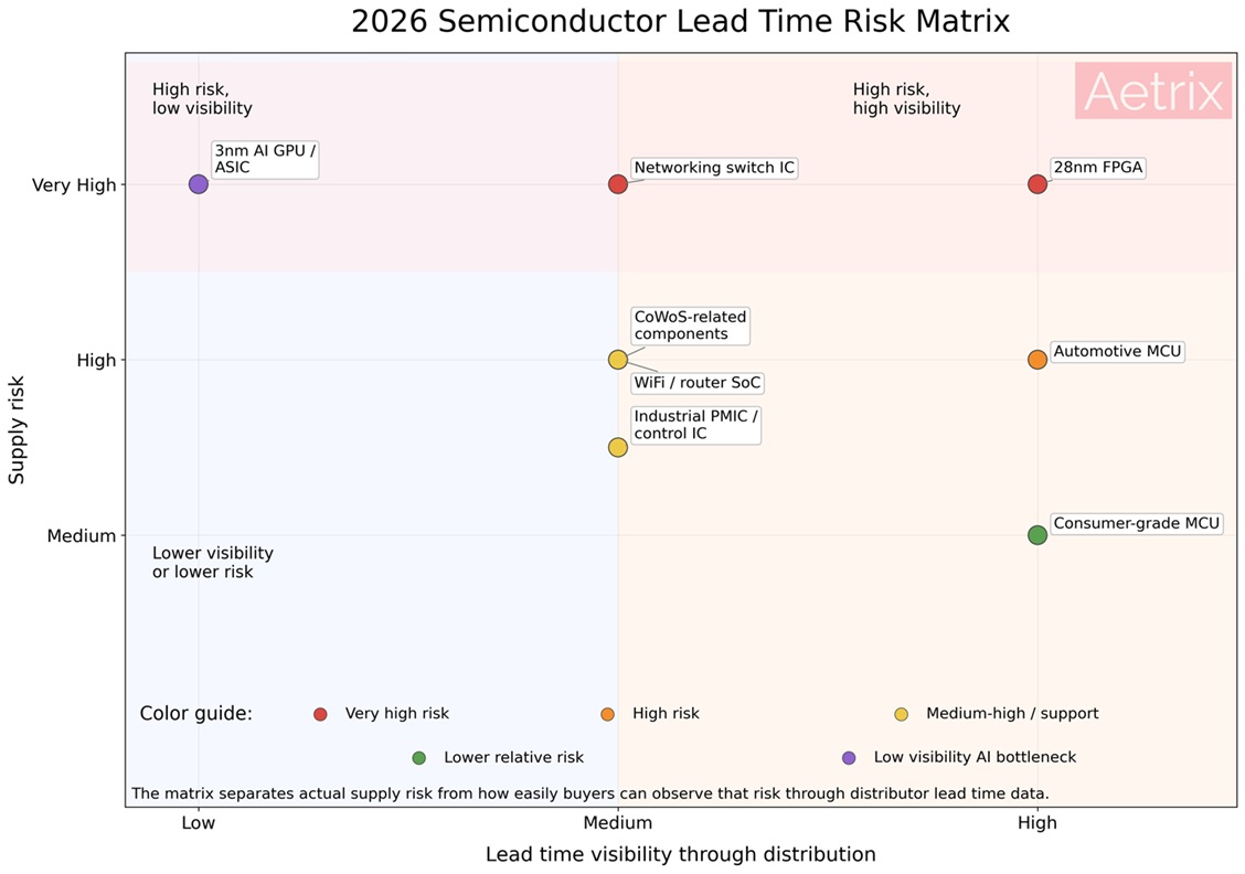 Semiconductor lead time risk matrix 2026