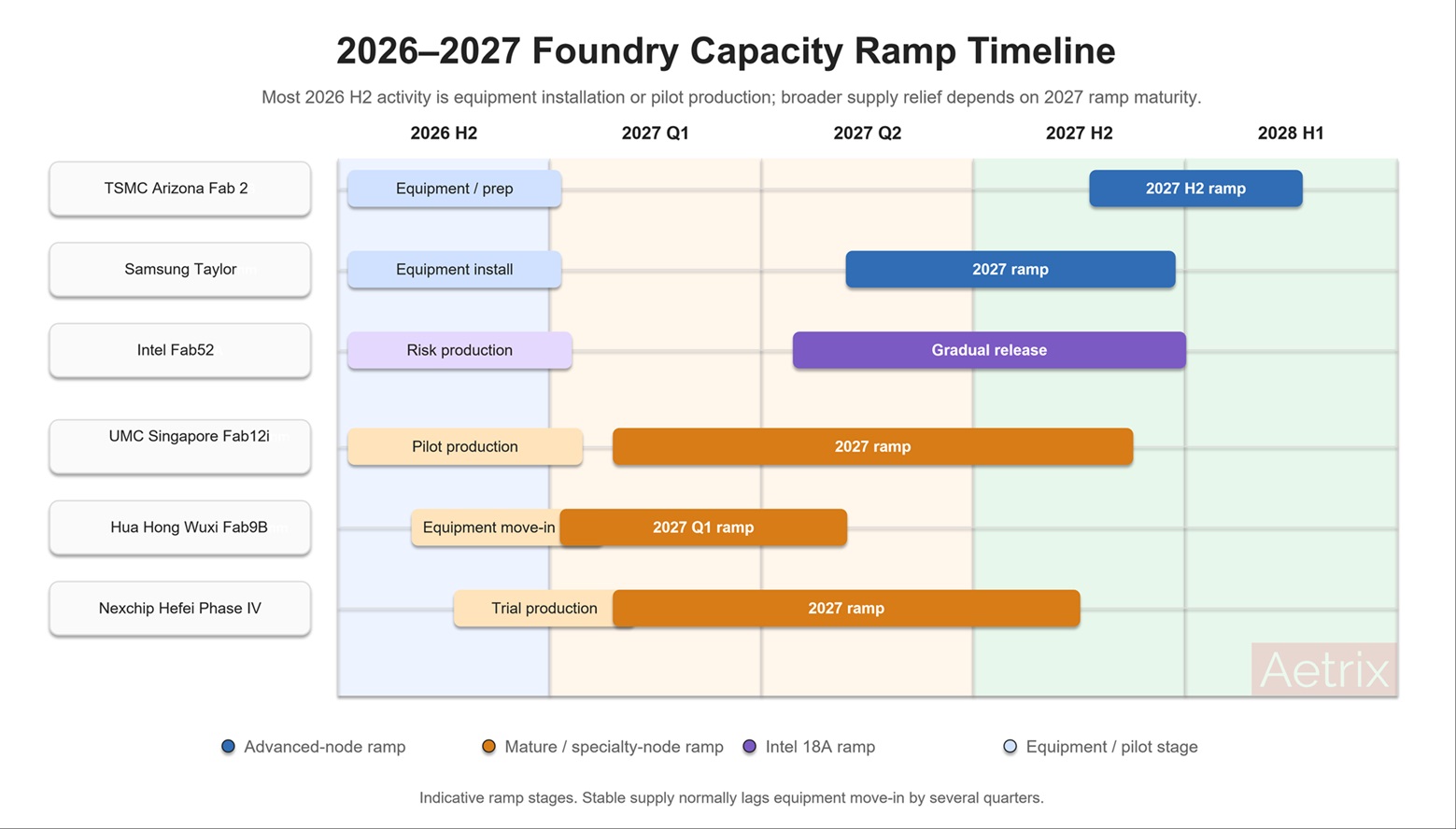 foundry_capacity_ramp_timeline