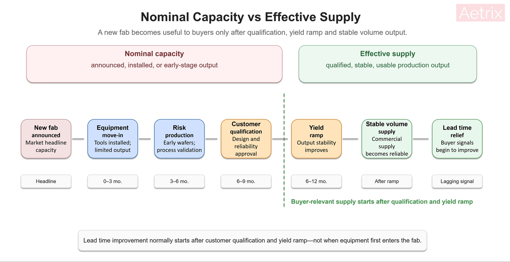 Nominal capacity vs effective supply