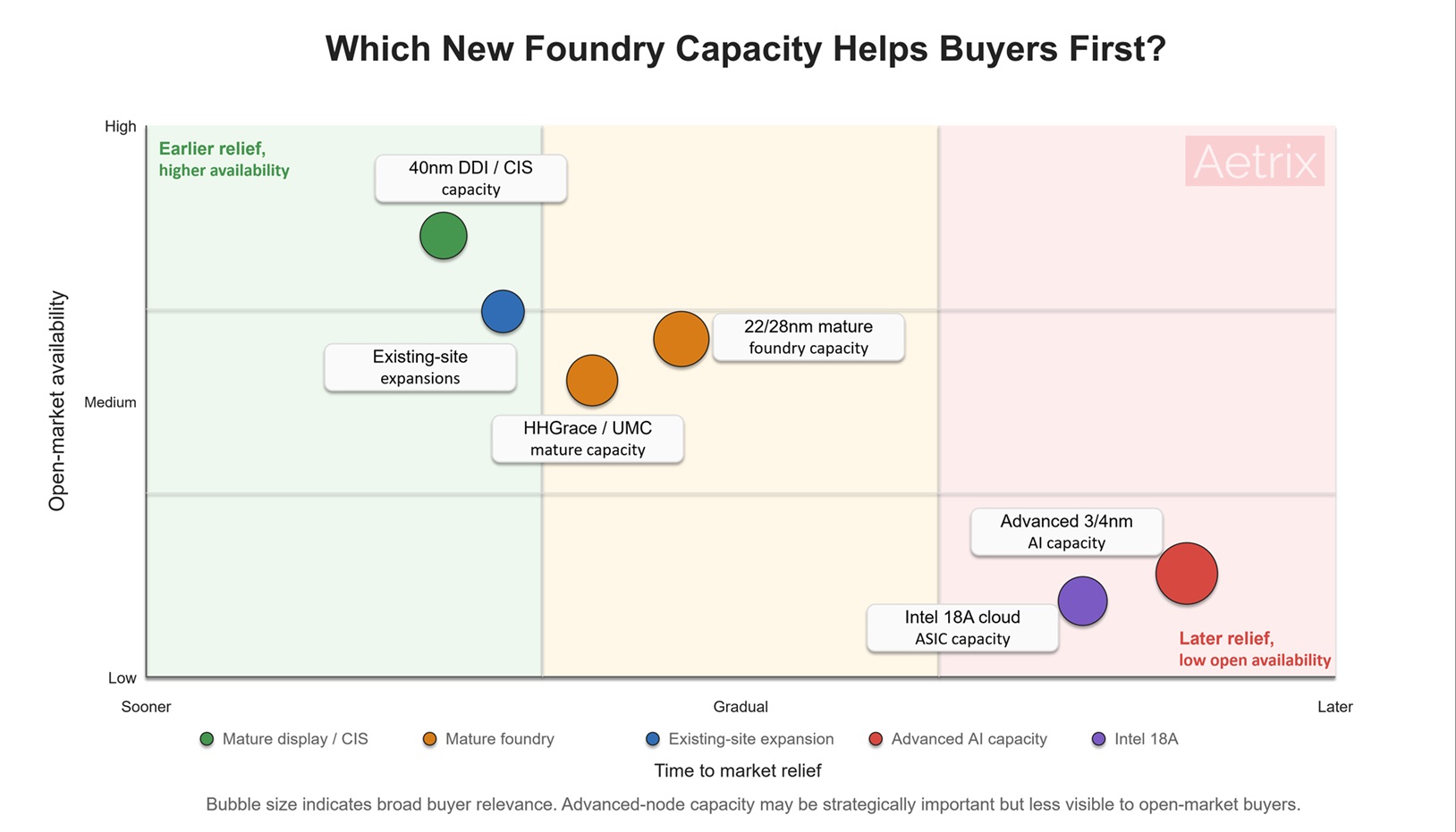new capacity buyer relief matrix