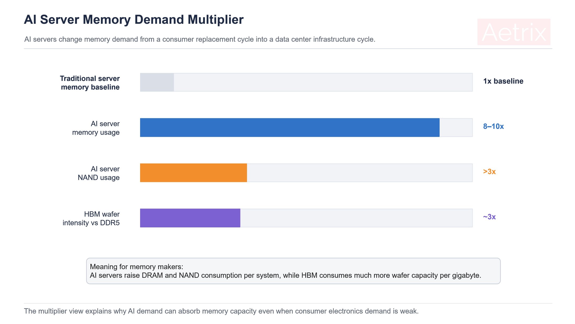 AI server memory and NAND demand multiplier compared with traditional servers