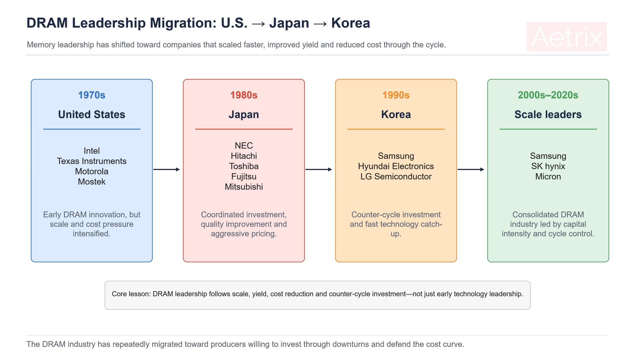 DRAM leadership migration from U.S. memory companies to Japanese and Korean memory makers