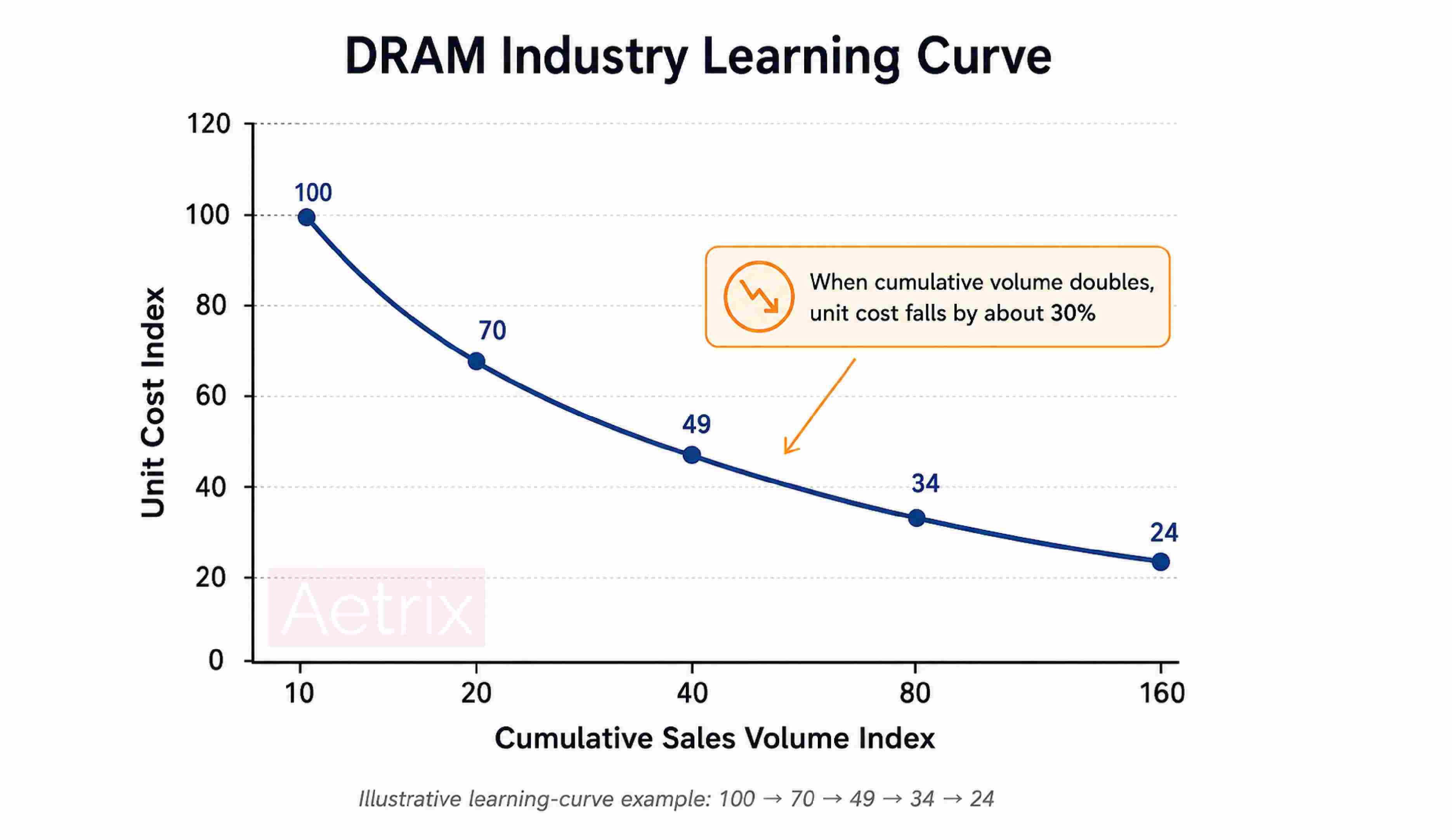 DRAM industry learning curve showing unit cost decline as cumulative sales volume doubles