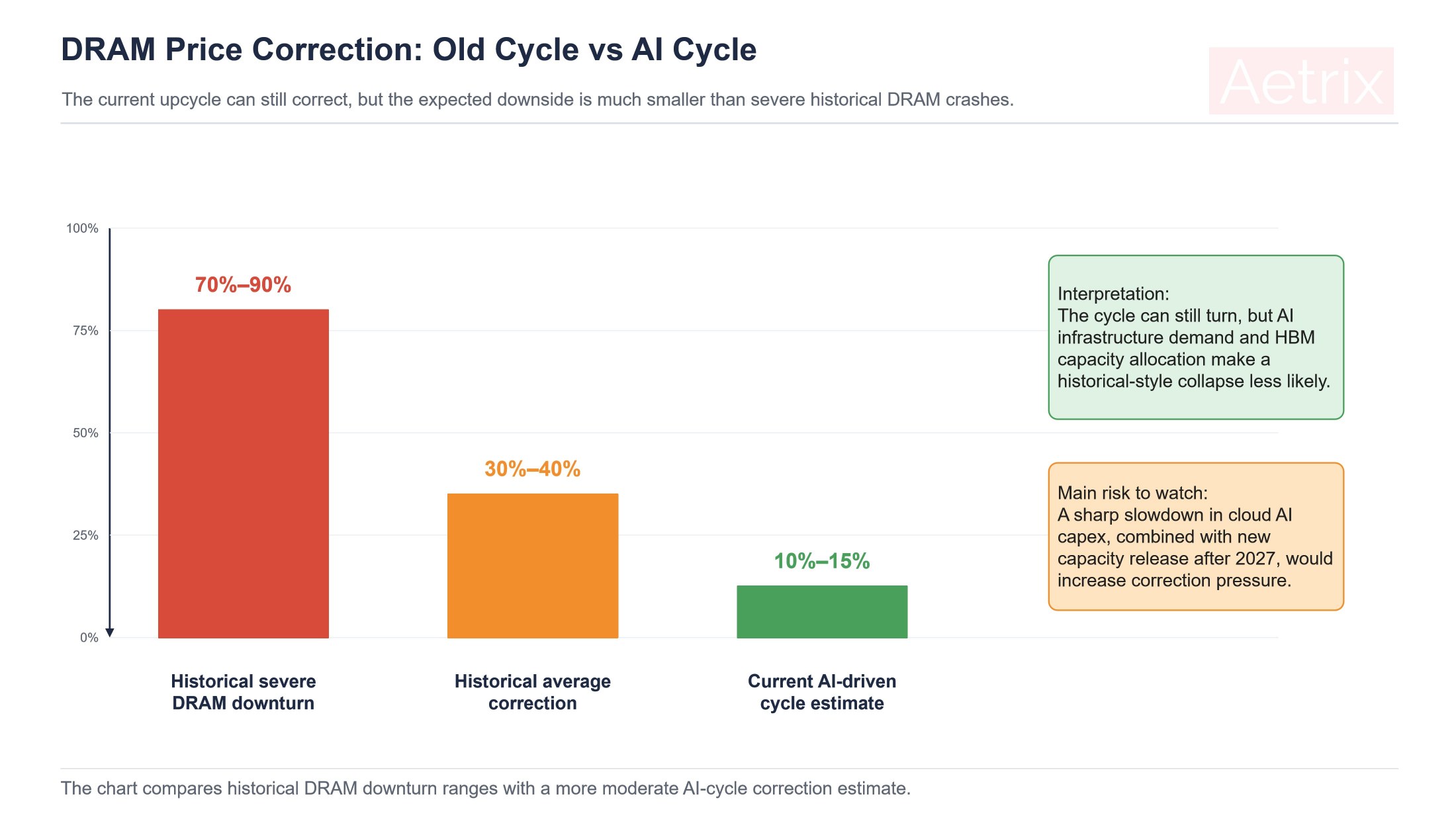 DRAM price correction comparison between historical downturns and the current AI-driven memory cycle