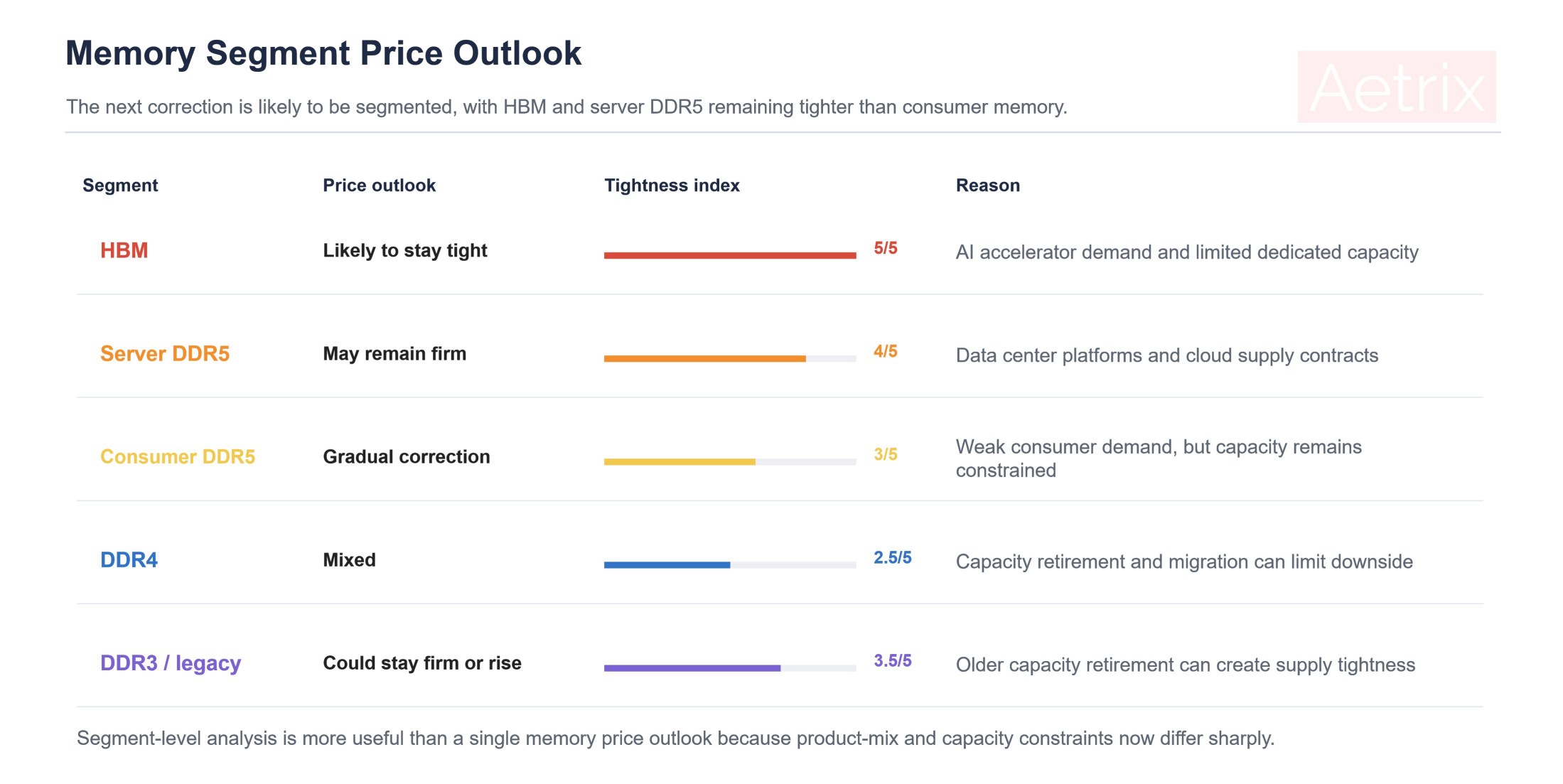 Memory segment price outlook for HBM server DDR5 consumer DDR5 DDR4 and legacy memory