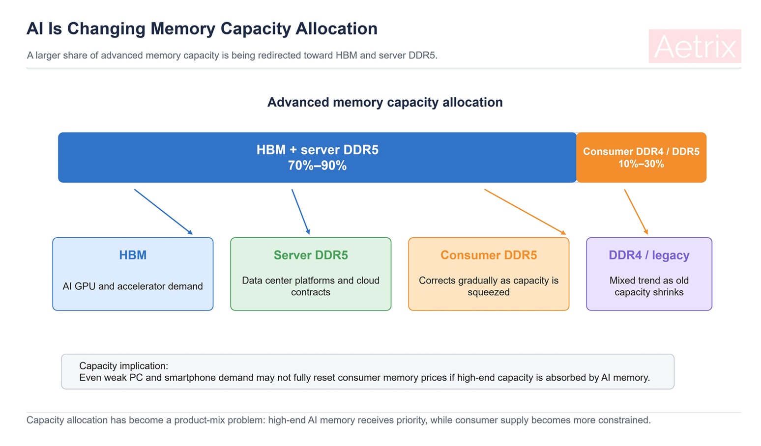 Advanced memory capacity allocation shifting toward HBM and server DDR5 for AI demand