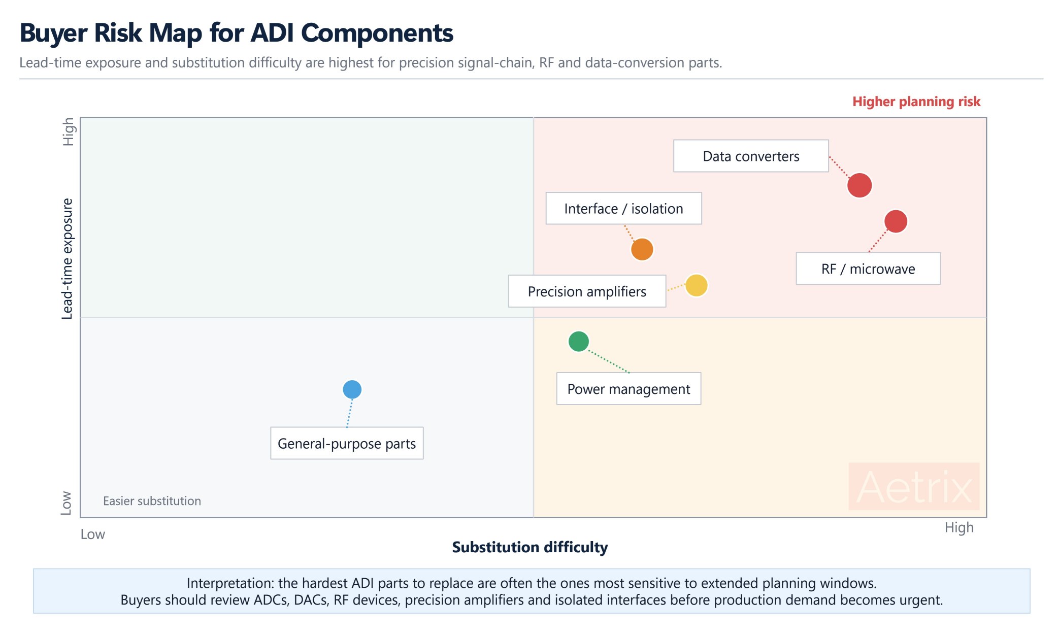 Buyer risk map for ADI components by substitution difficulty and lead time exposure