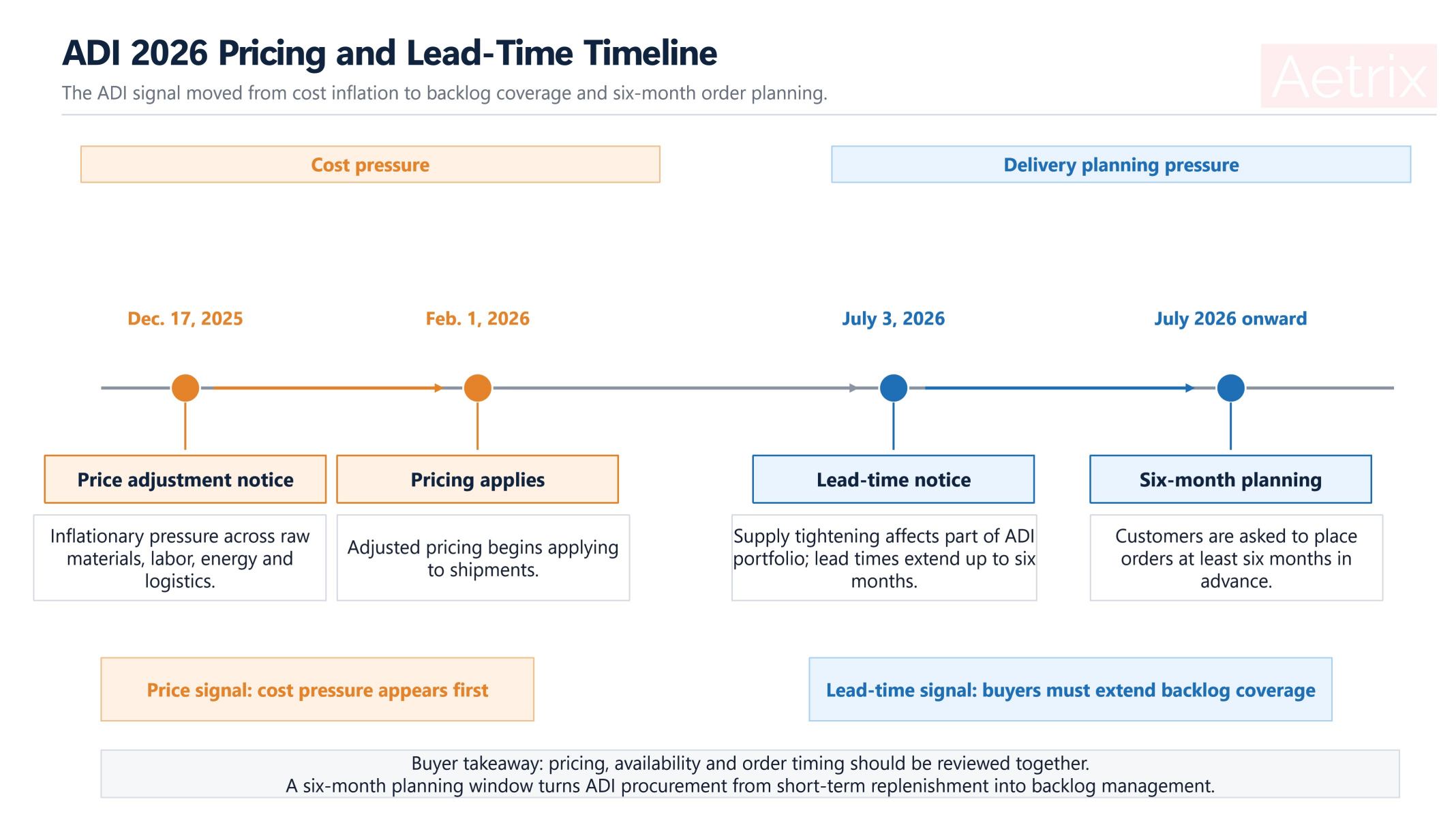ADI 2026 pricing and lead time timeline from price adjustment to six-month order planning