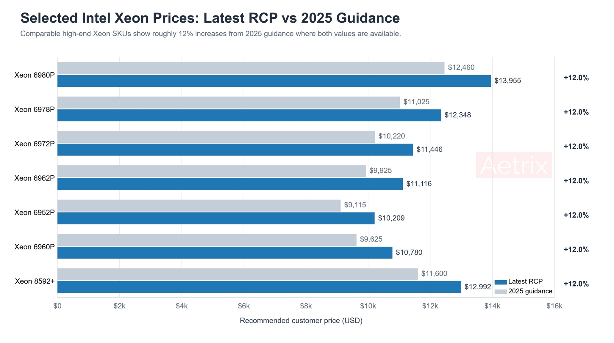 Intel Xeon price increase comparison showing 2025 guidance versus latest recommended customer price