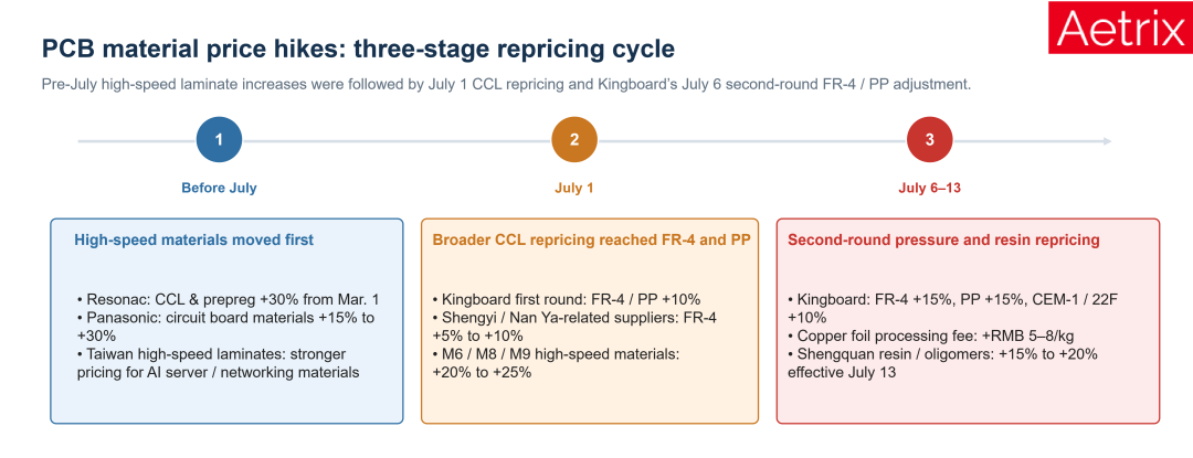Three-stage PCB material price hike timeline covering pre-July high-speed laminate increases, July 1 CCL repricing, and Kingboard July 6 FR-4 and PP price increase