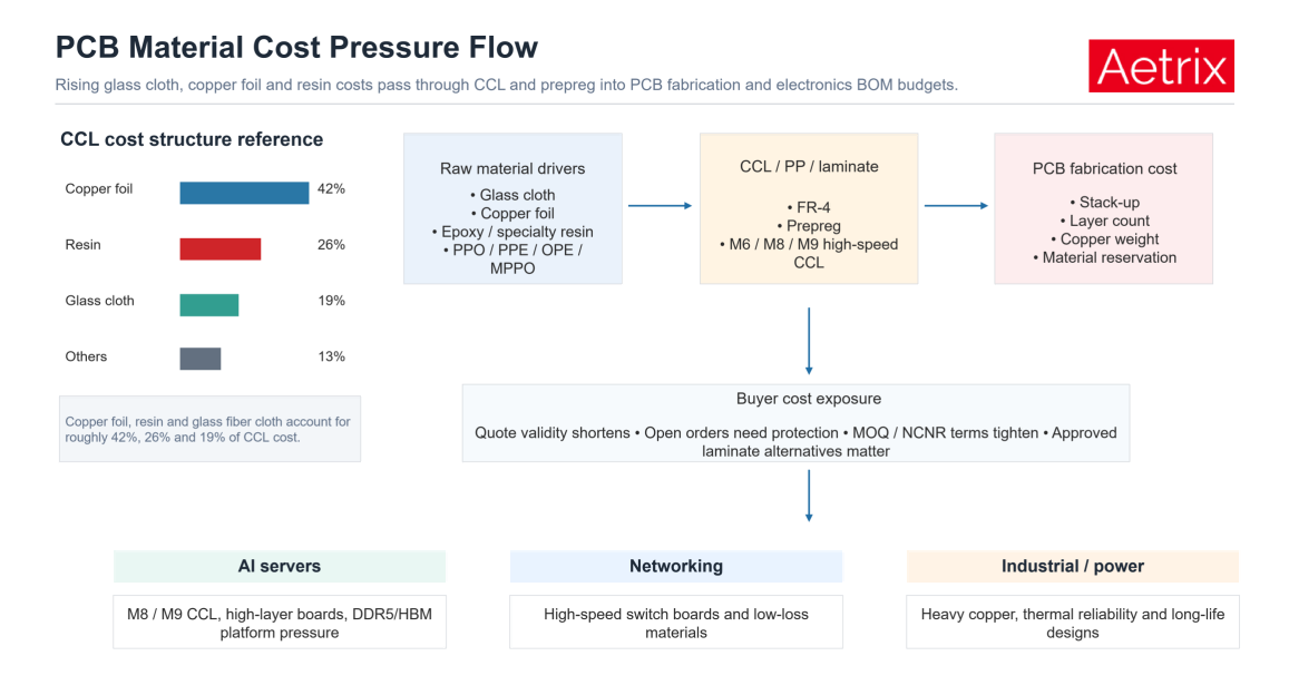 PCB material cost pressure flow showing how glass cloth, copper foil, and resin price increases affect CCL, prepreg, PCB fabrication, and BOM cost
