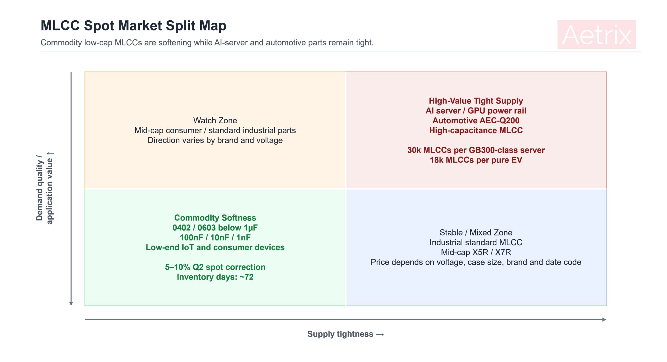 MLCC spot market divergence showing low-capacitance commodity price correction and tight high-capacitance AI server and automotive MLCC supply
