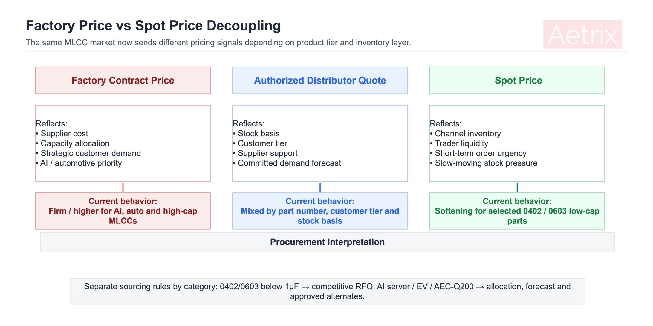 MLCC price decoupling chart showing how factory contract prices and channel spot prices reflect different supply and inventory signals