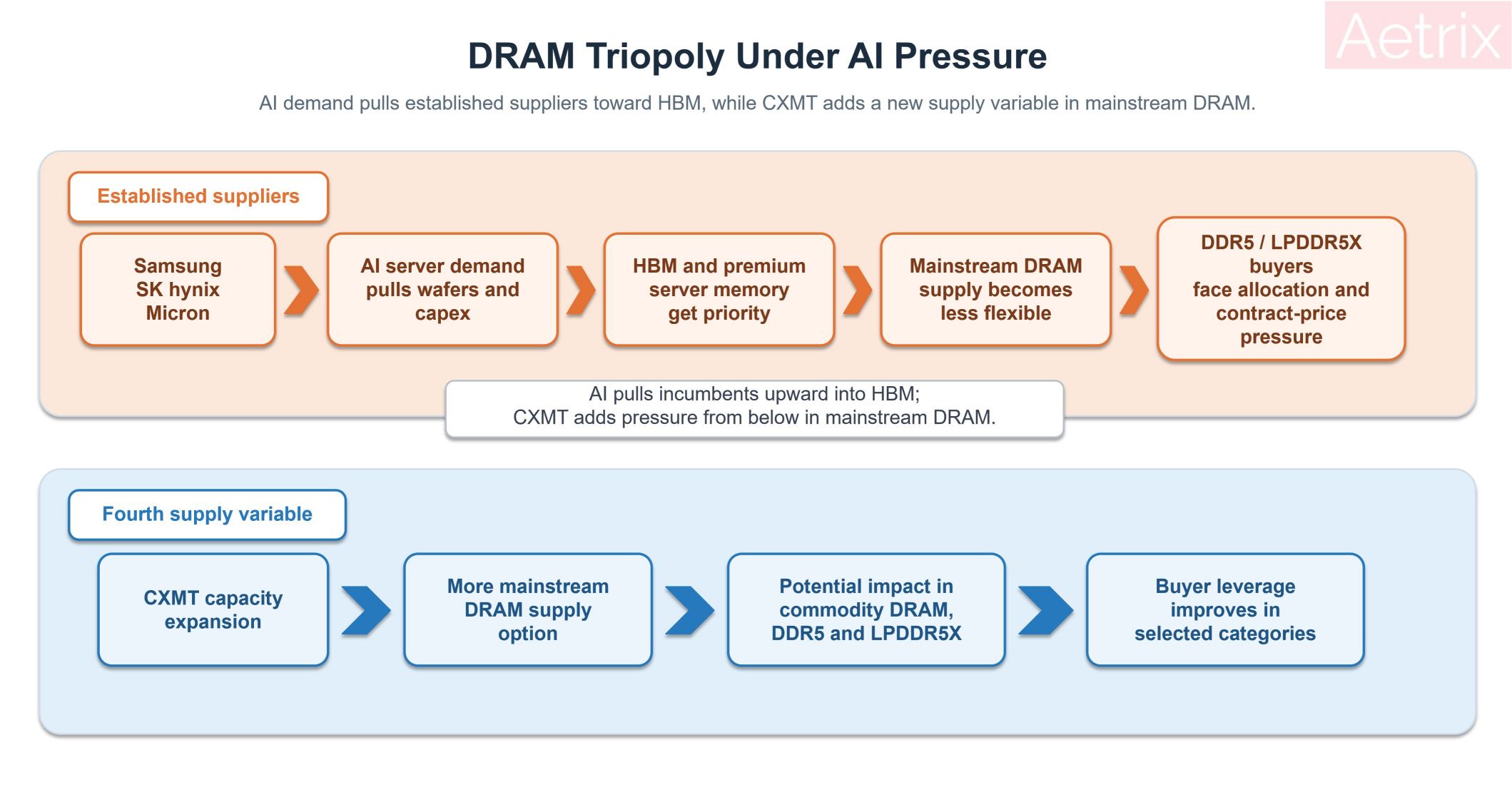 DRAM triopoly under AI pressure showing Samsung SK hynix and Micron shifting toward HBM while CXMT adds a new mainstream DRAM supply variable