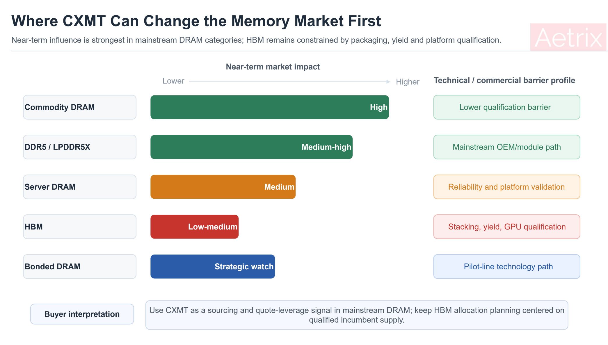 CXMT near-term market impact by memory segment showing stronger influence in commodity DRAM DDR5 and LPDDR5X than in HBM