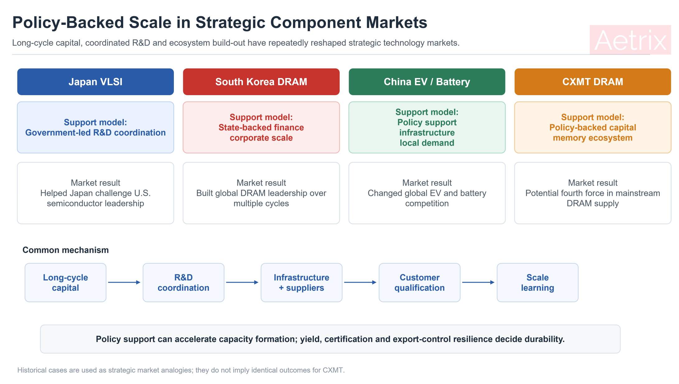 Policy-backed industrial scale cases comparing Japan VLSI South Korea DRAM China EV batteries and CXMT in strategic component markets