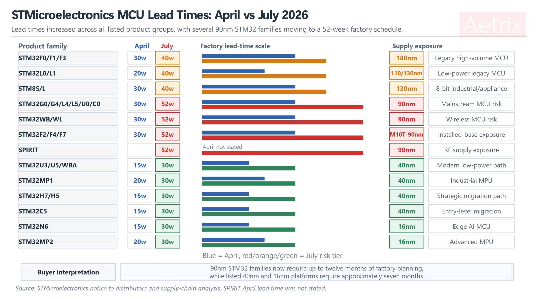 STMicroelectronics MCU lead-time comparison between April and July 2026, showing several 90nm STM32 families rising to 52 weeks while 40nm and 16nm platforms move to 30 weeks.
