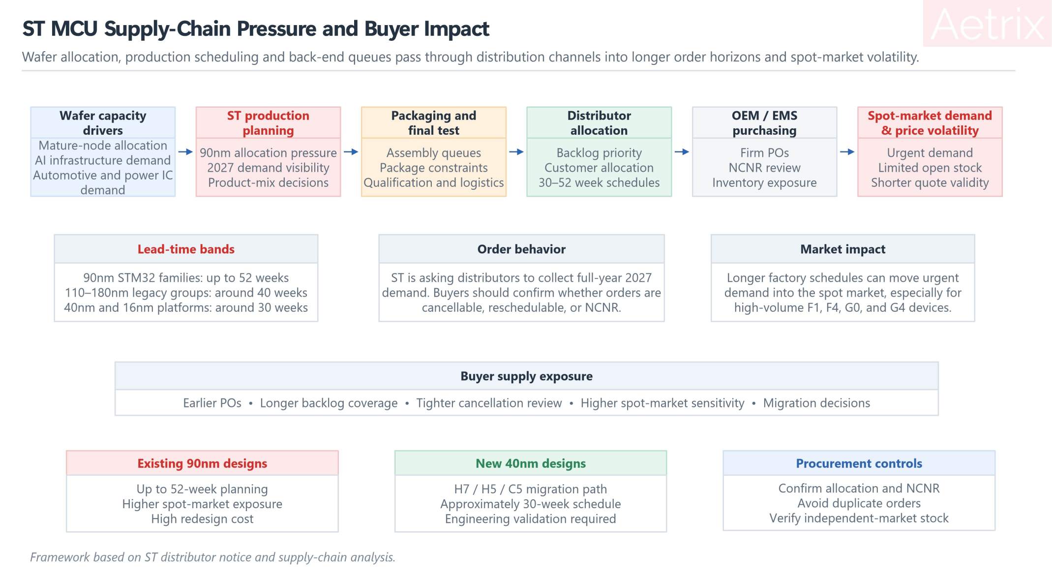 STMicroelectronics MCU supply-chain pressure flow showing wafer allocation, production scheduling, packaging and testing, distributor backlog, OEM purchasing, and spot-market price volatility.