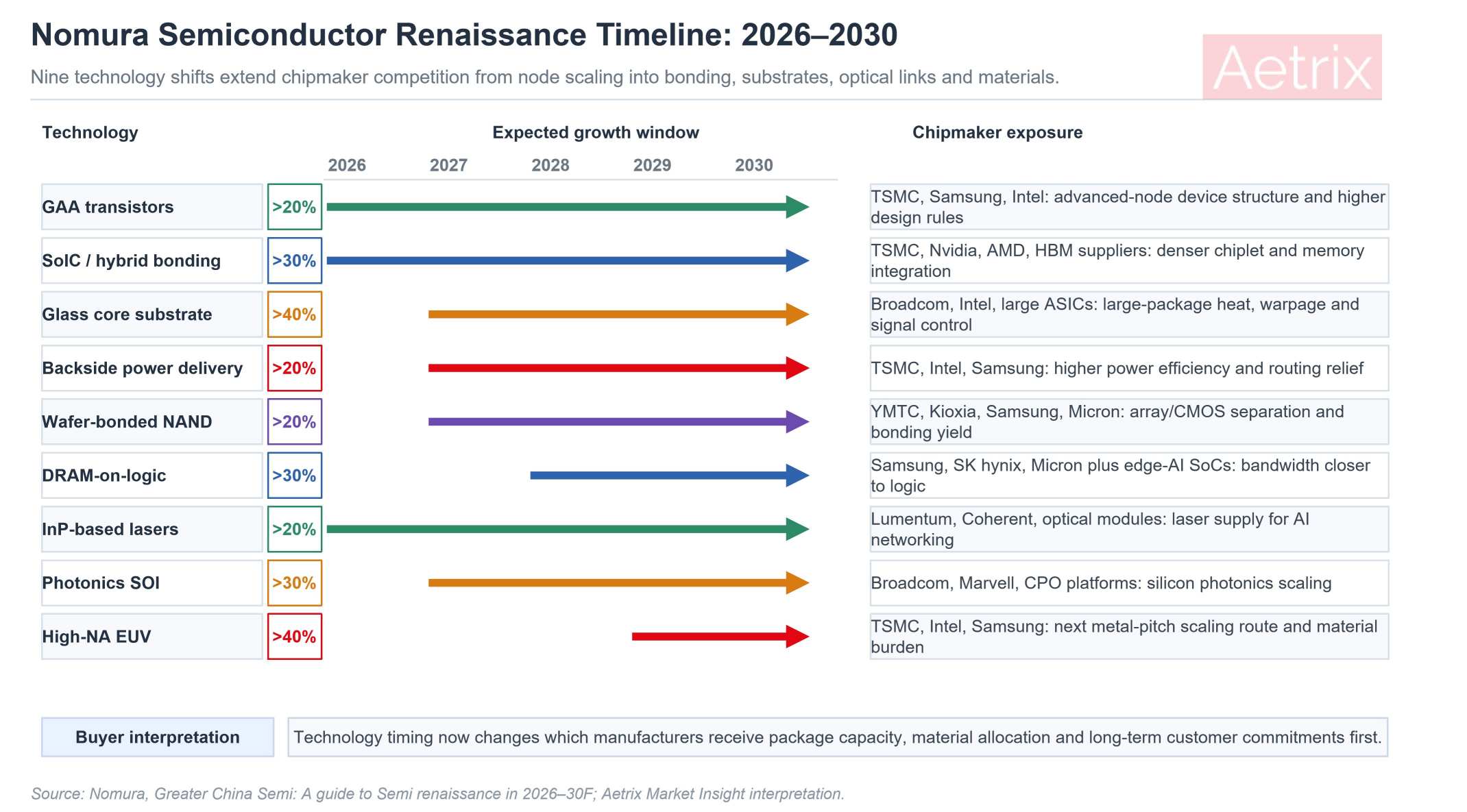 Nomura semiconductor technology timeline from 2026 to 2030.
