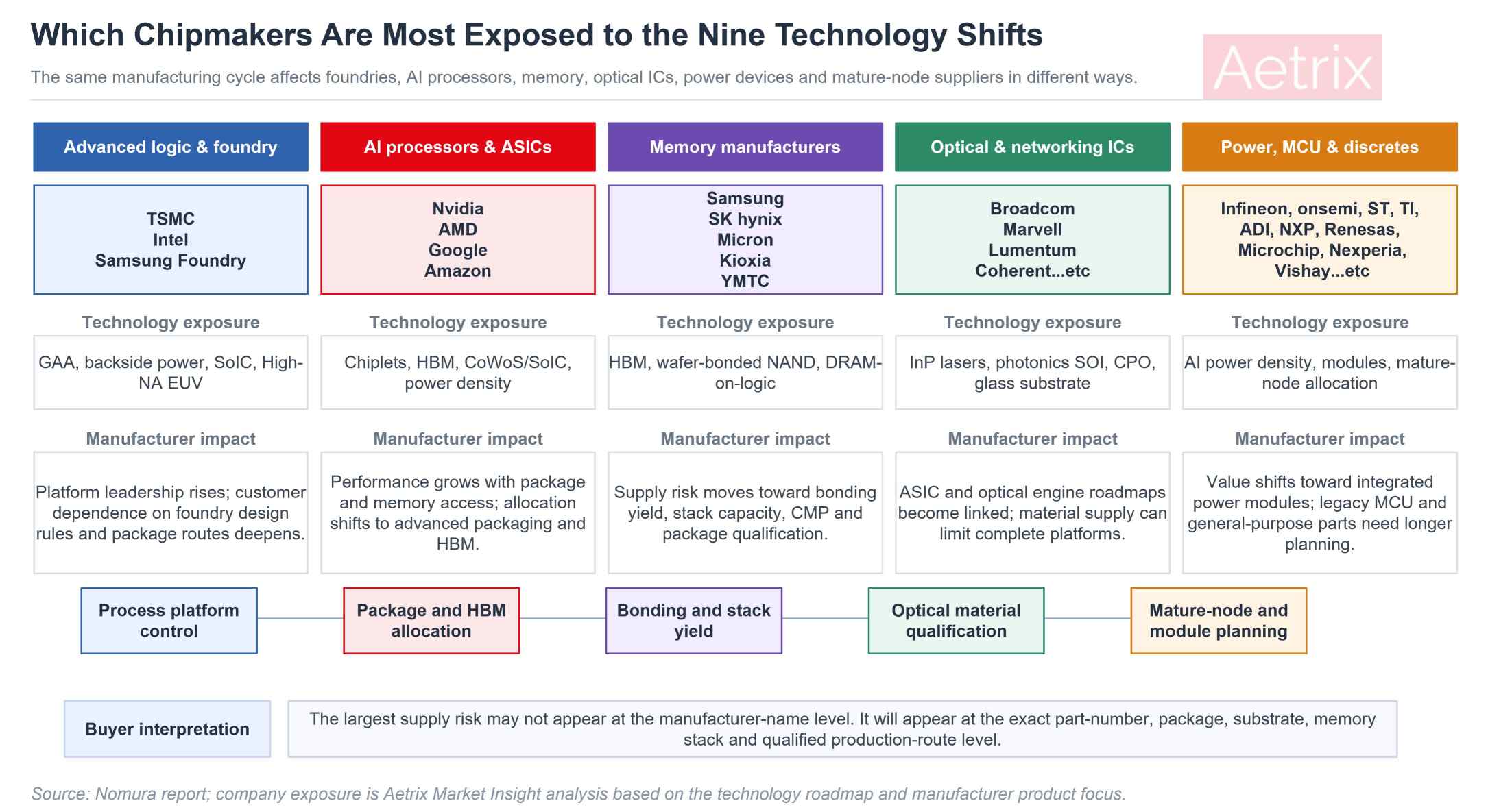 Chipmaker impact matrix for Nomura's semiconductor technology shifts through 2030.