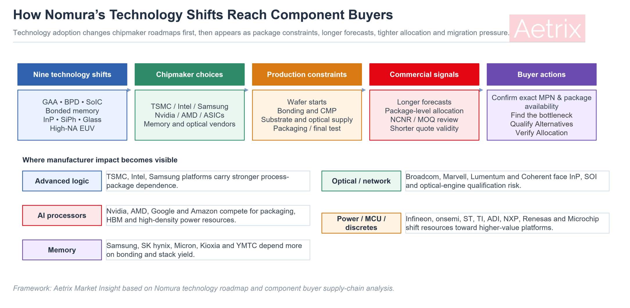 How Nomura's semiconductor technology shifts reach component buyers.
