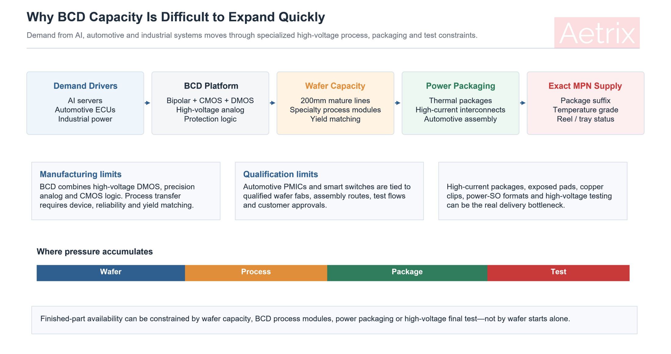 Why BCD supply is difficult to expand quickly.