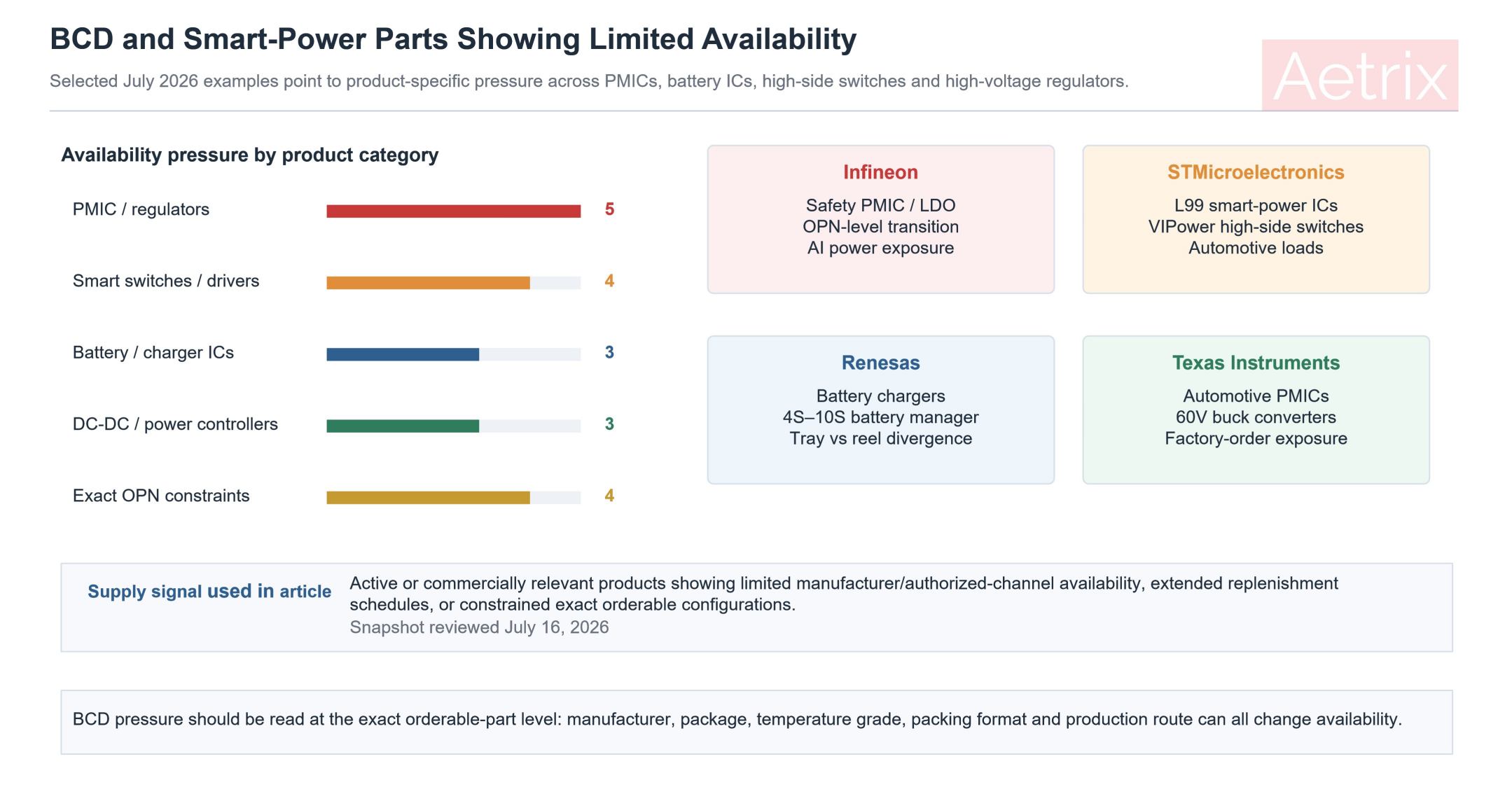 Selected BCD and smart-power parts showing limited availability in July 2026.