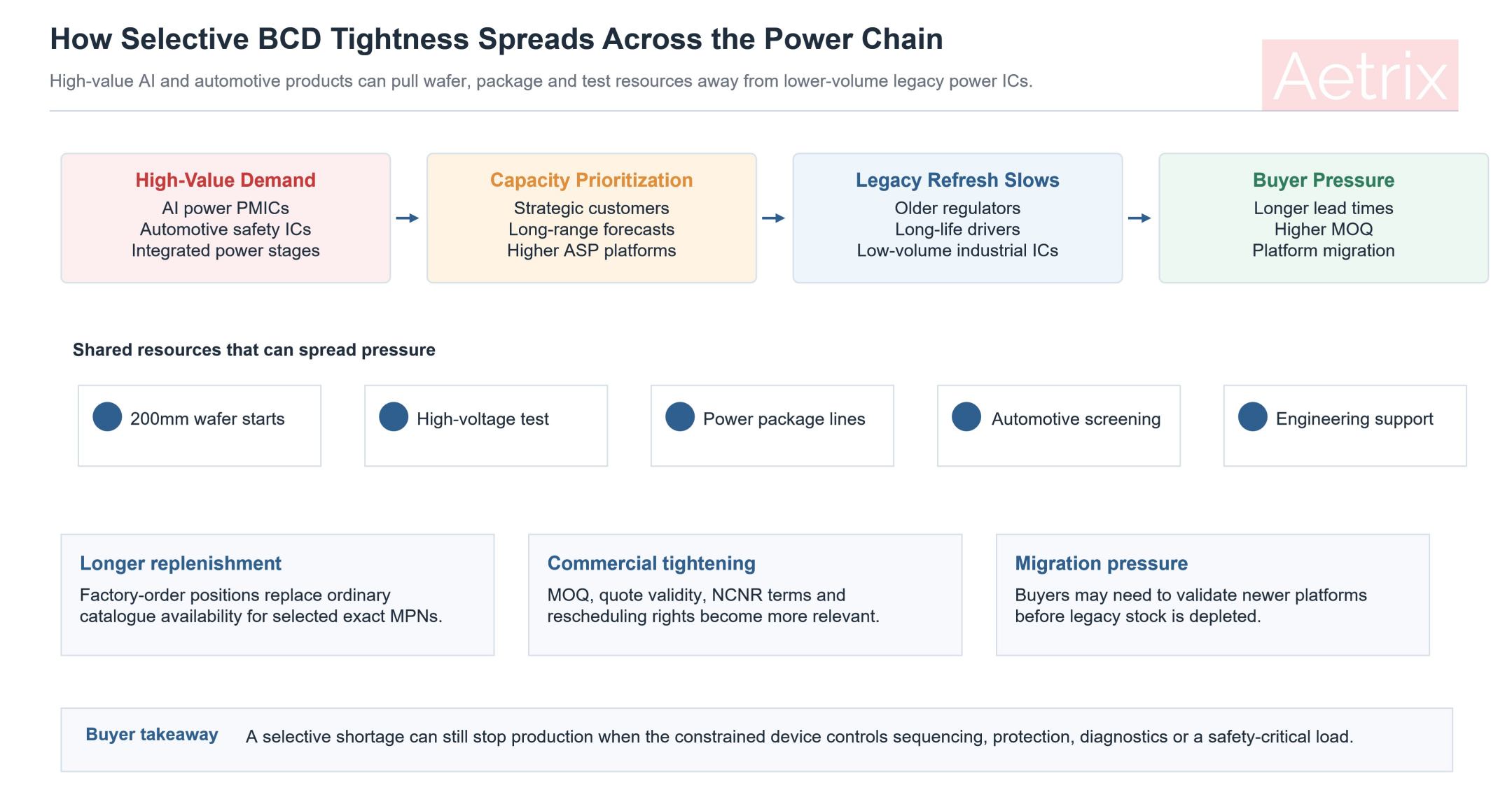 How selective BCD tightness spreads across the power semiconductor supply chain.