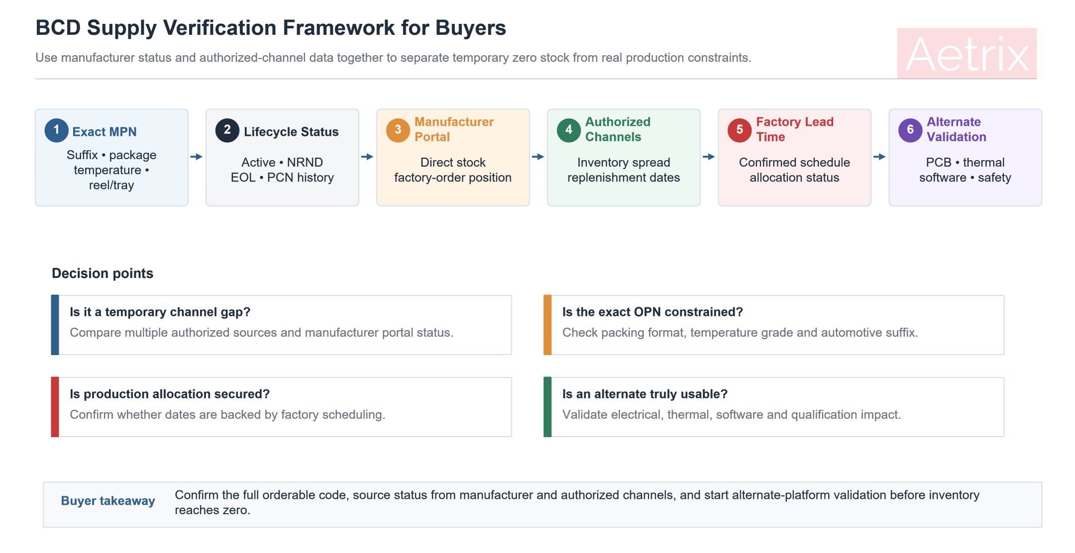 BCD supply verification framework for component buyers.