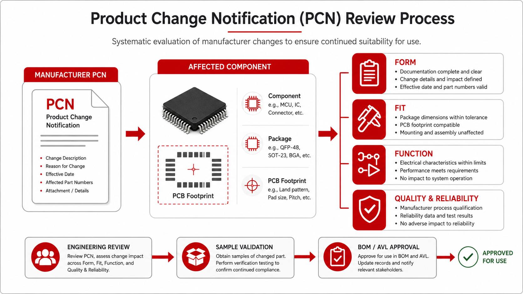 Product Change Notification review process for electronic components covering form fit function quality reliability and BOM approval