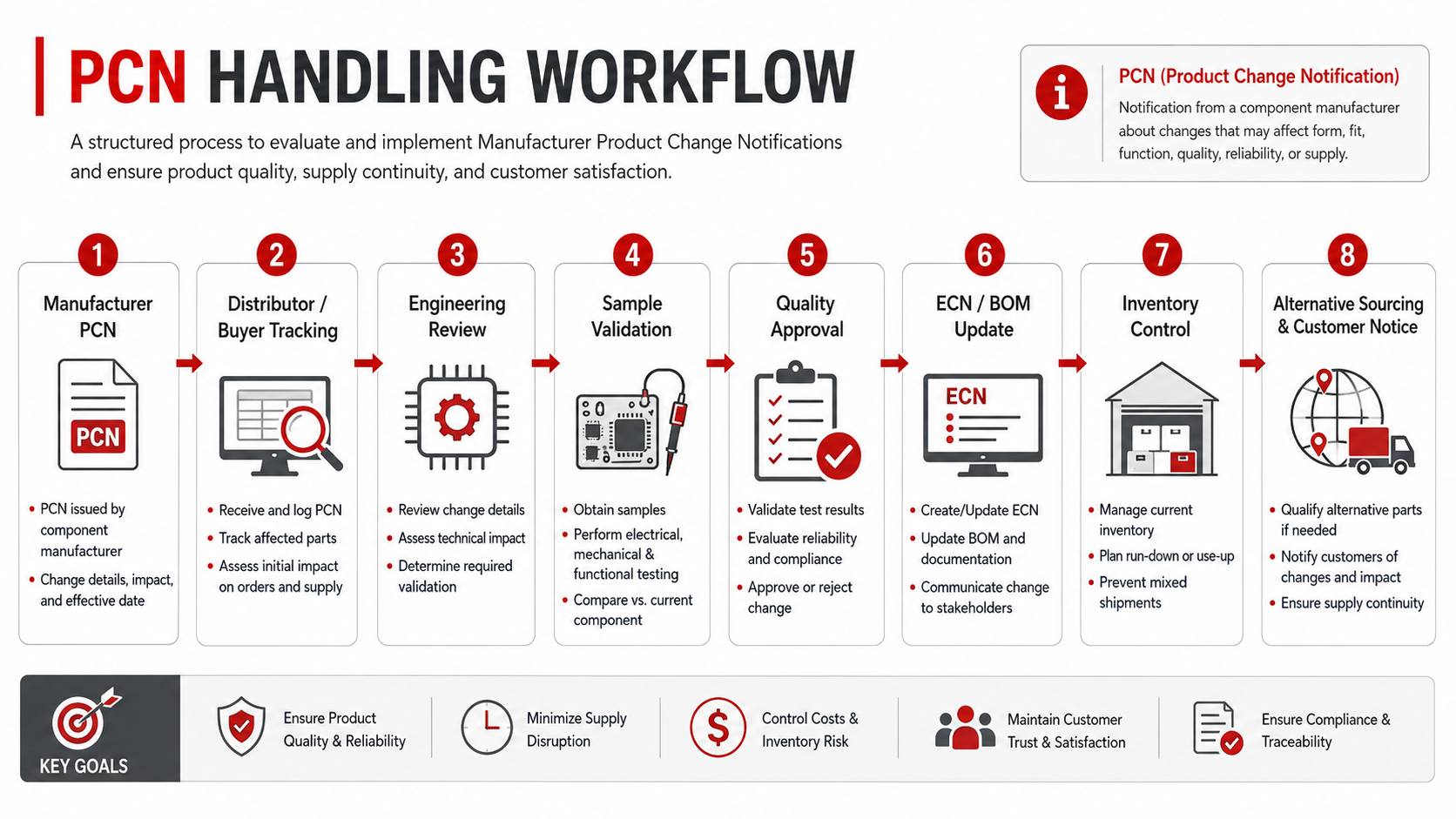 Product Change Notification workflow from manufacturer notice to distributor tracking engineering review sample validation quality approval BOM update inventory control and alternative sourcing