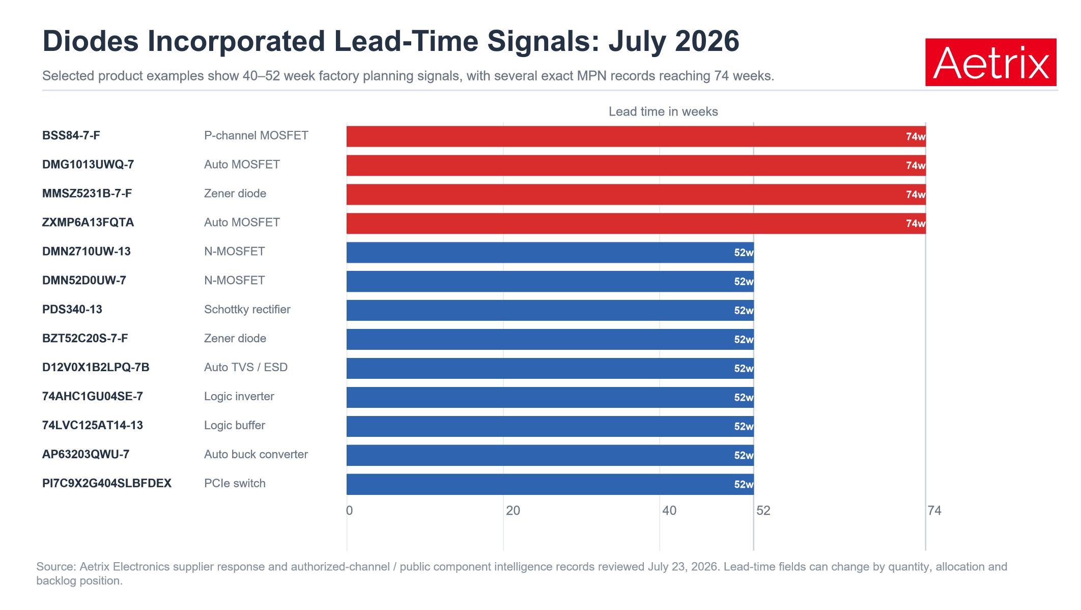 Selected Diodes Incorporated lead times in July 2026.