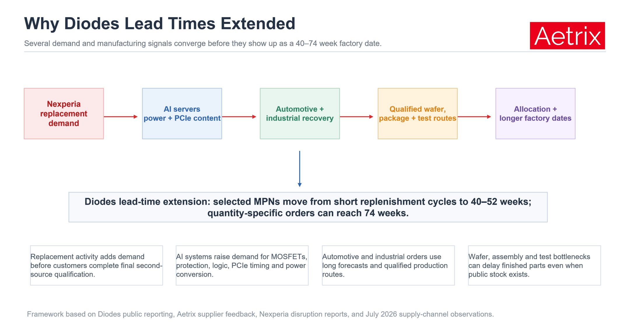 Main causes of extended Diodes Incorporated lead times.