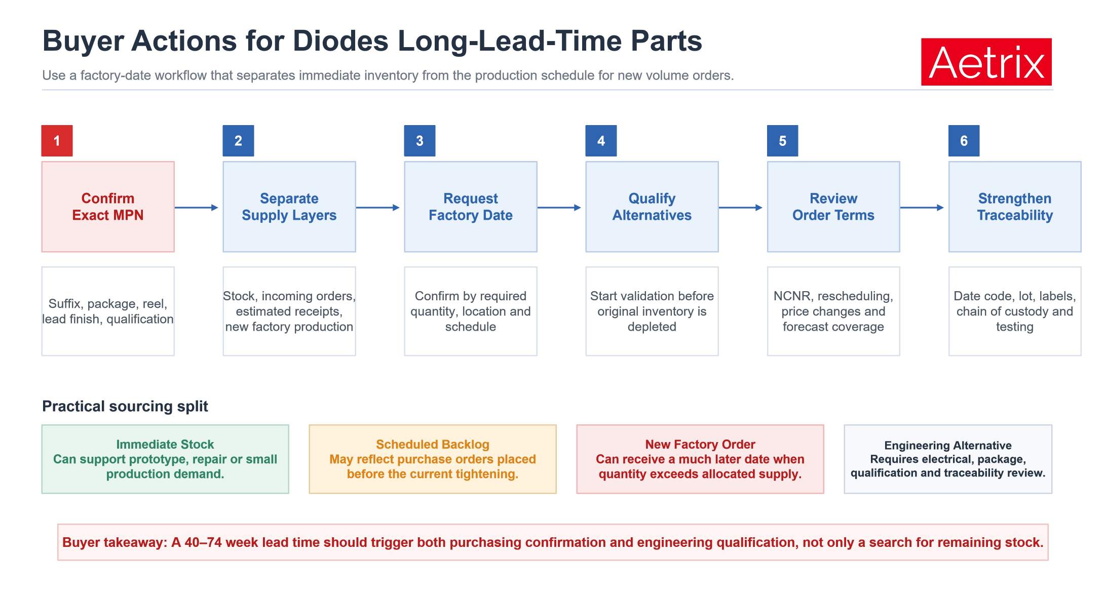 Buyer actions for Diodes Incorporated products with 40 to 74 week lead times.