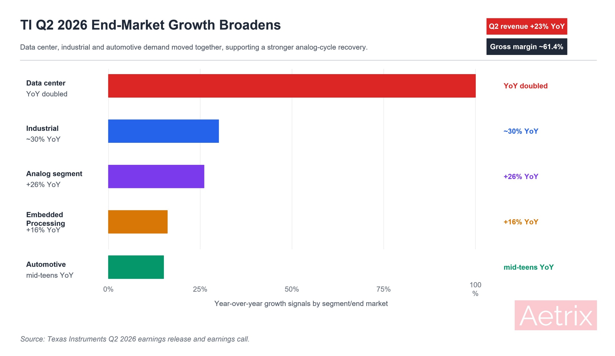 TI Q2 2026 end-market growth.