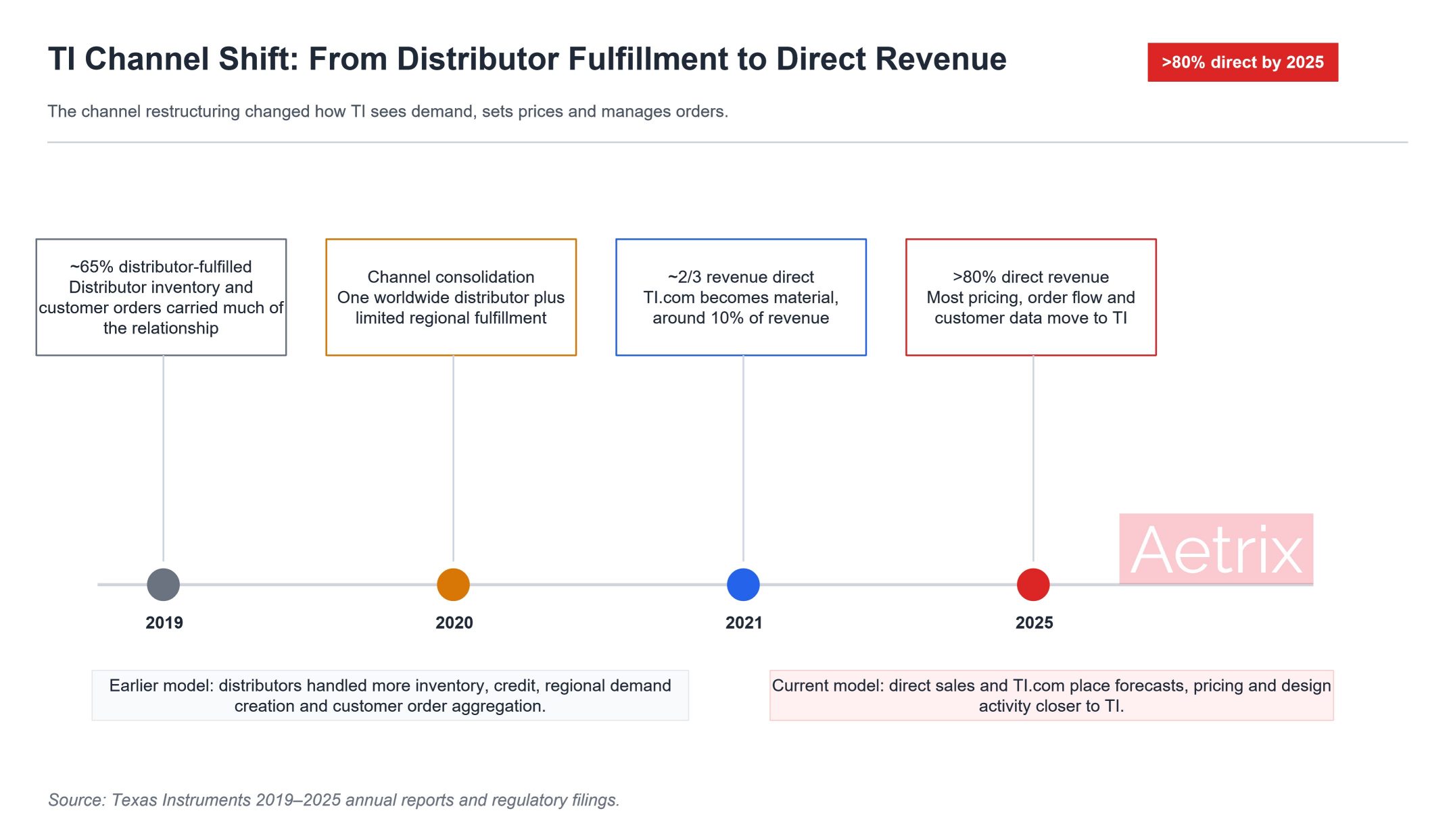 TI channel shift from distribution to direct sales.